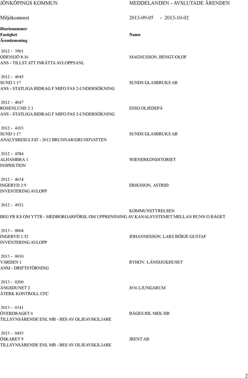 1:17 ANALYSRESULTAT - 2012 BRUNNAR/GRUNDVATTEN SUNDS GLASBRUKS AB 2012-4584 ALHAMBRA 1 WIENERKONDITORIET 2012-4634 INGERYD 2:9 INVENTERING AVLOPP ERIKSSON, ASTRID 2012-4921 KOMMUNSTYRELSEN BEG FR KS