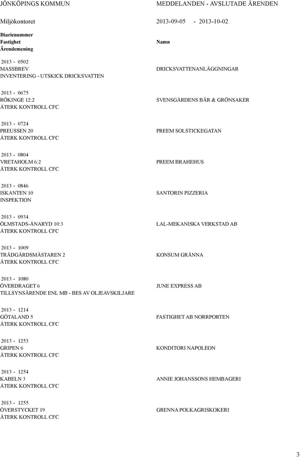 CFC PREEM BRAHEHUS 2013-0846 ISKANTEN 10 SANTORIN PIZZERIA 2013-0934 ÖLMSTADS-ÅNARYD 10:3 ÅTERK KONTROLL CFC LAL-MEKANISKA VERKSTAD AB 2013-1009 TRÄDGÅRDSMÄSTAREN 2 ÅTERK KONTROLL CFC KONSUM GRÄNNA