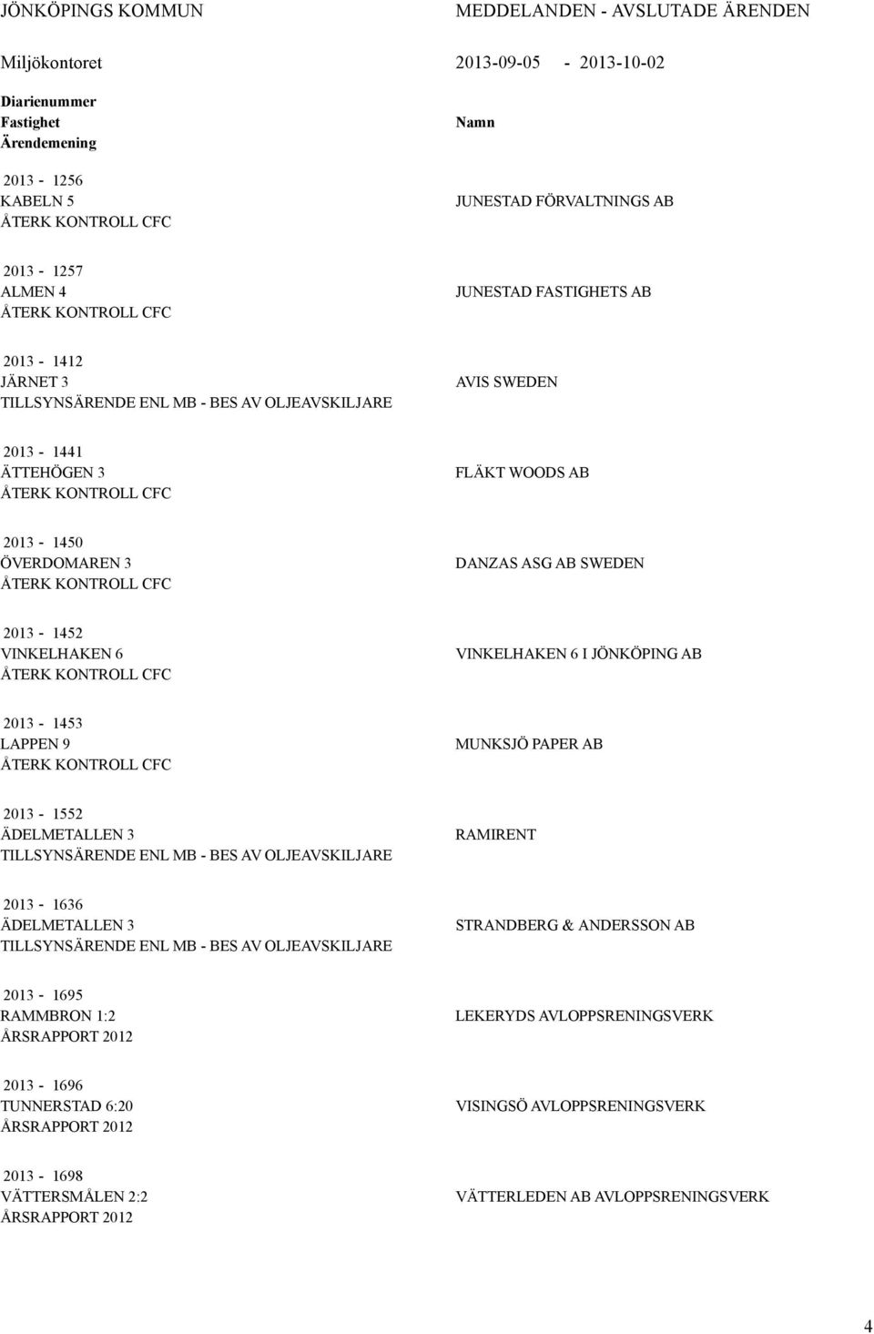 ÖVERDOMAREN 3 ÅTERK KONTROLL CFC DANZAS ASG AB SWEDEN 2013-1452 VINKELHAKEN 6 ÅTERK KONTROLL CFC VINKELHAKEN 6 I JÖNKÖPING AB 2013-1453 LAPPEN 9 ÅTERK KONTROLL CFC MUNKSJÖ PAPER AB 2013-1552