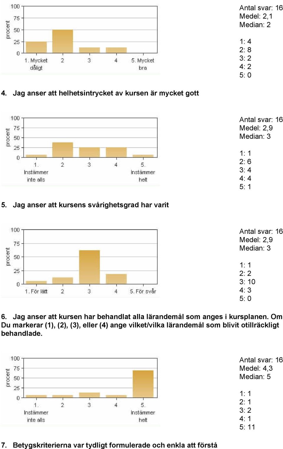 Jag anser att kursens svårighetsgrad har varit Medel: 2,9 2: 2 3: 10 4: 3 5: 0 6.