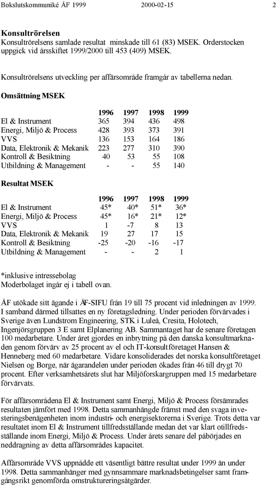 Omsättning MSEK 1996 1997 1998 1999 El & Instrument 365 394 436 498 Energi, Miljö & Process 428 393 373 391 VVS 136 153 164 186 Data, Elektronik & Mekanik 223 277 310 390 Kontroll & Besiktning 40 53