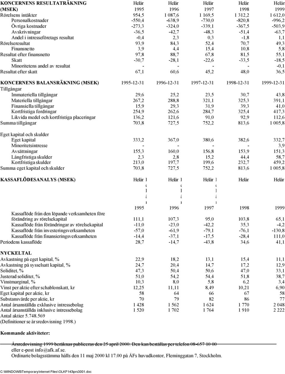 4,4 15,4 10,8 5,8 Resultat efter finansnetto 97,8 88,7 67,8 81,5 55,1 Skatt -30,7-28,1-22,6-33,5-18,5 Minoritetens andel av resultat - - - - -0,1 Resultat efter skatt 67,1 60,6 45,2 48,0 36,5