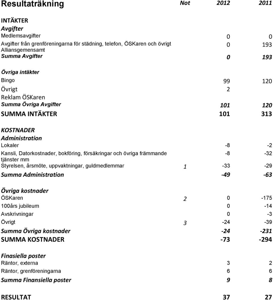 och övriga främmande tjänster mm -8-2 -8-32 Styrelsen, årsmöte, uppvaktningar, guldmedlemmar 1-33 -29 Summa Administration -49-63 Övriga kostnader ÖSKaren 2 0-175 100års jubileum 0-14