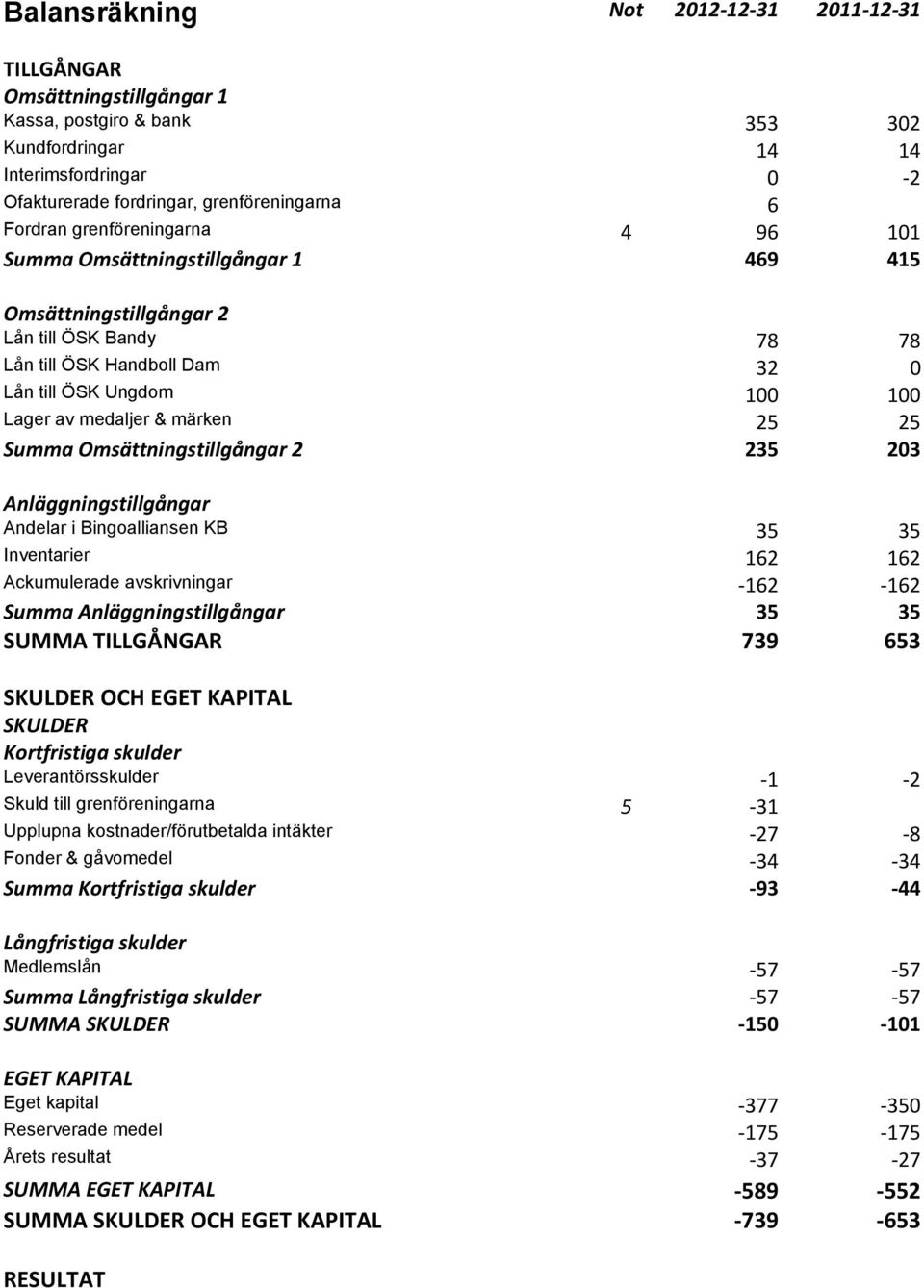 märken 25 25 Summa Omsättningstillgångar 2 235 203 Anläggningstillgångar Andelar i Bingoalliansen KB 35 35 Inventarier 162 162 Ackumulerade avskrivningar -162-162 Summa Anläggningstillgångar 35 35