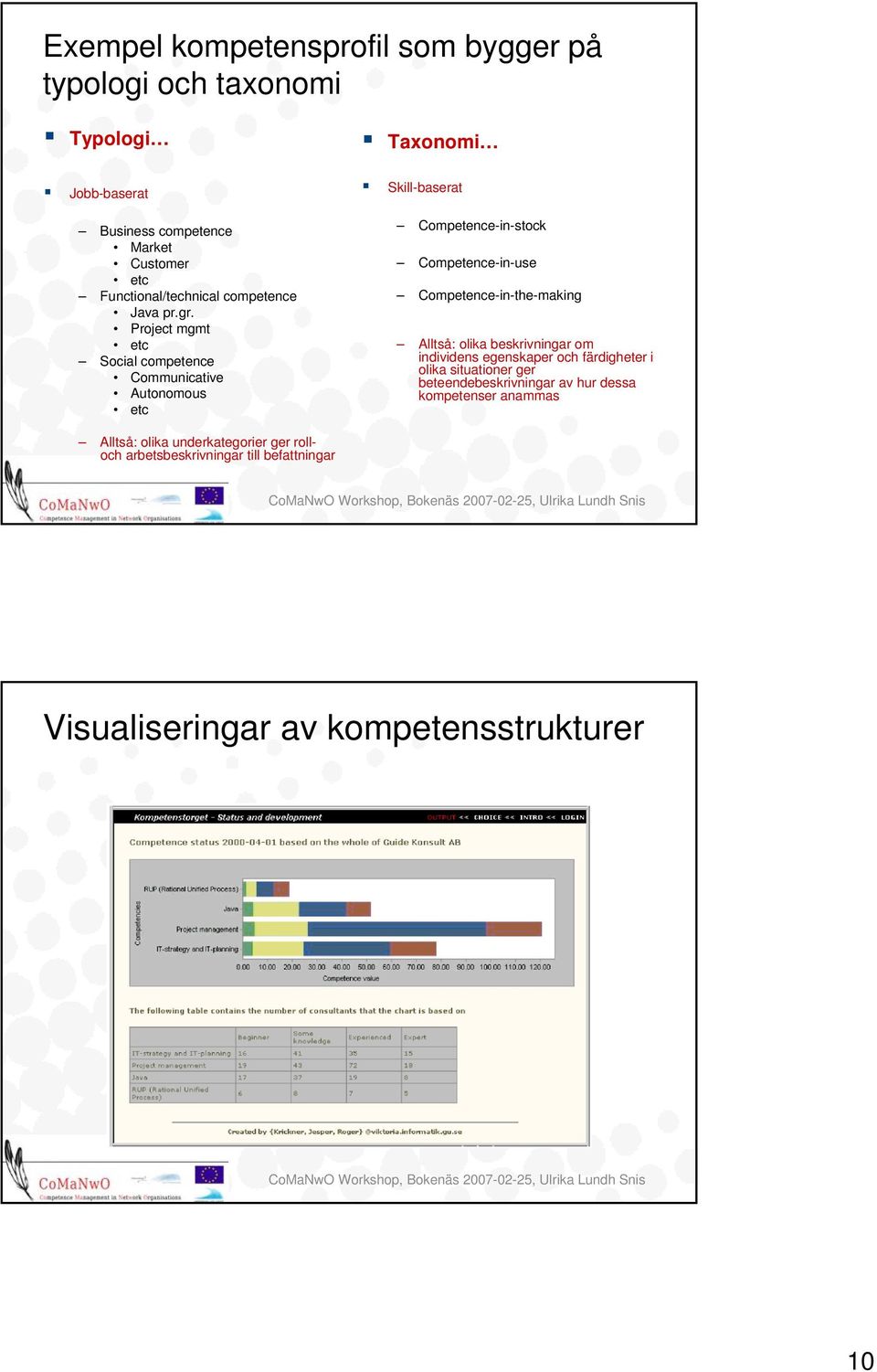 Project mgmt etc Social competence Communicative Autonomous etc Taxonomi Skill-baserat Competence-in-stock Competence-in-use