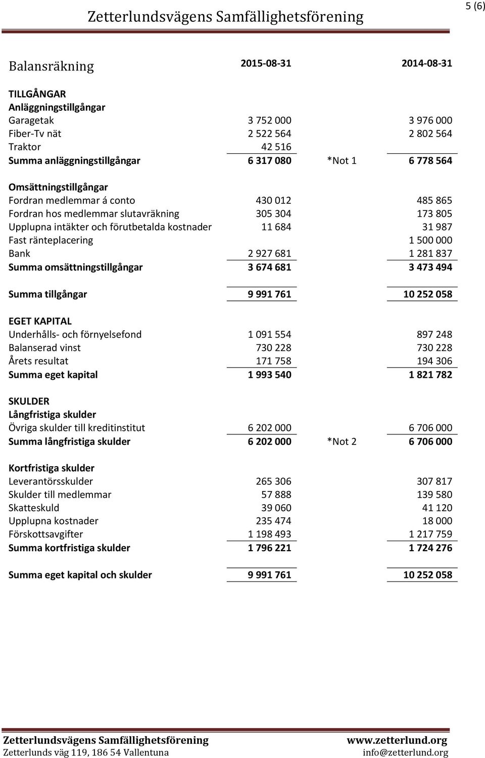 ränteplacering 1 500 000 Bank 2 927 681 1 281 837 Summa omsättningstillgångar 3 674 681 3 473 494 Summa tillgångar 9 991 761 10 252 058 EGET KAPITAL Underhålls- och förnyelsefond 1 091 554 897 248