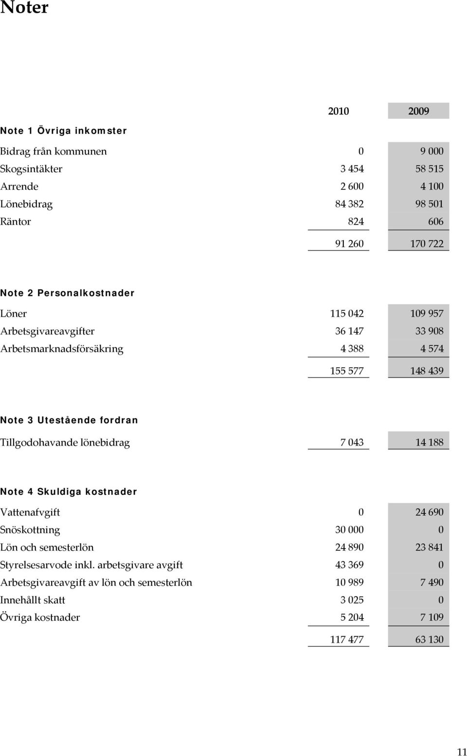 fordran Tillgodohavande lönebidrag 7 043 14 188 Note 4 Skuldiga kostnader Vattenafvgift 0 24 690 Snöskottning 30 000 0 Lön och semesterlön 24 890 23 841