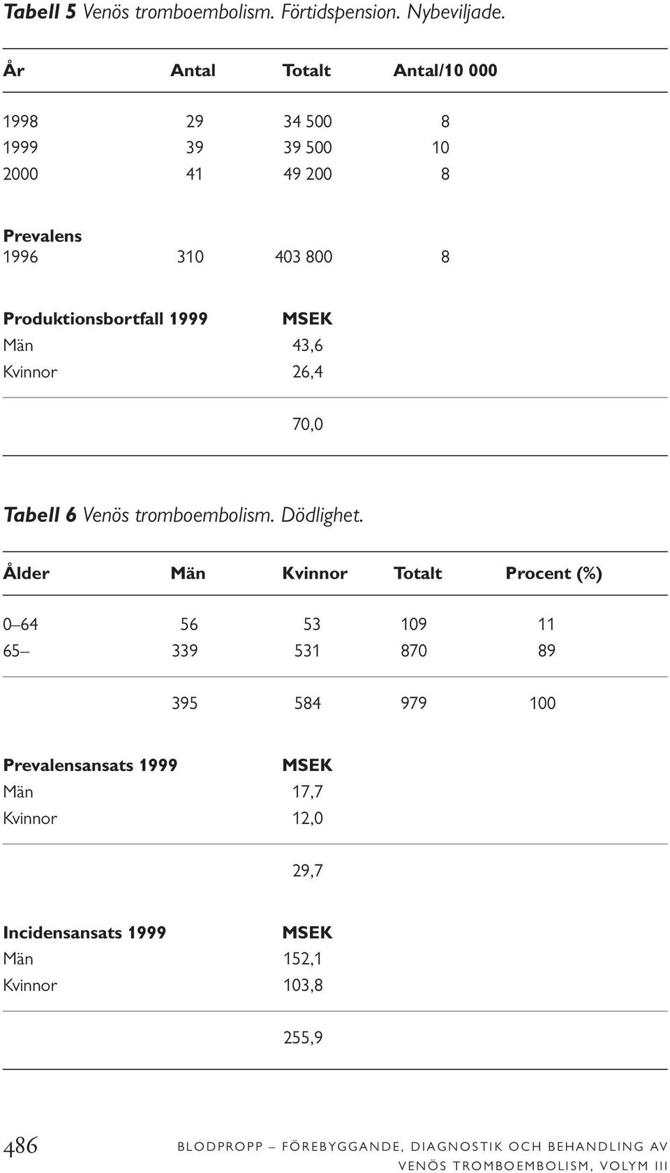 MSEK Män 43,6 Kvinnor 26,4 70,0 Tabell 6 Venös tromboembolism. Dödlighet.