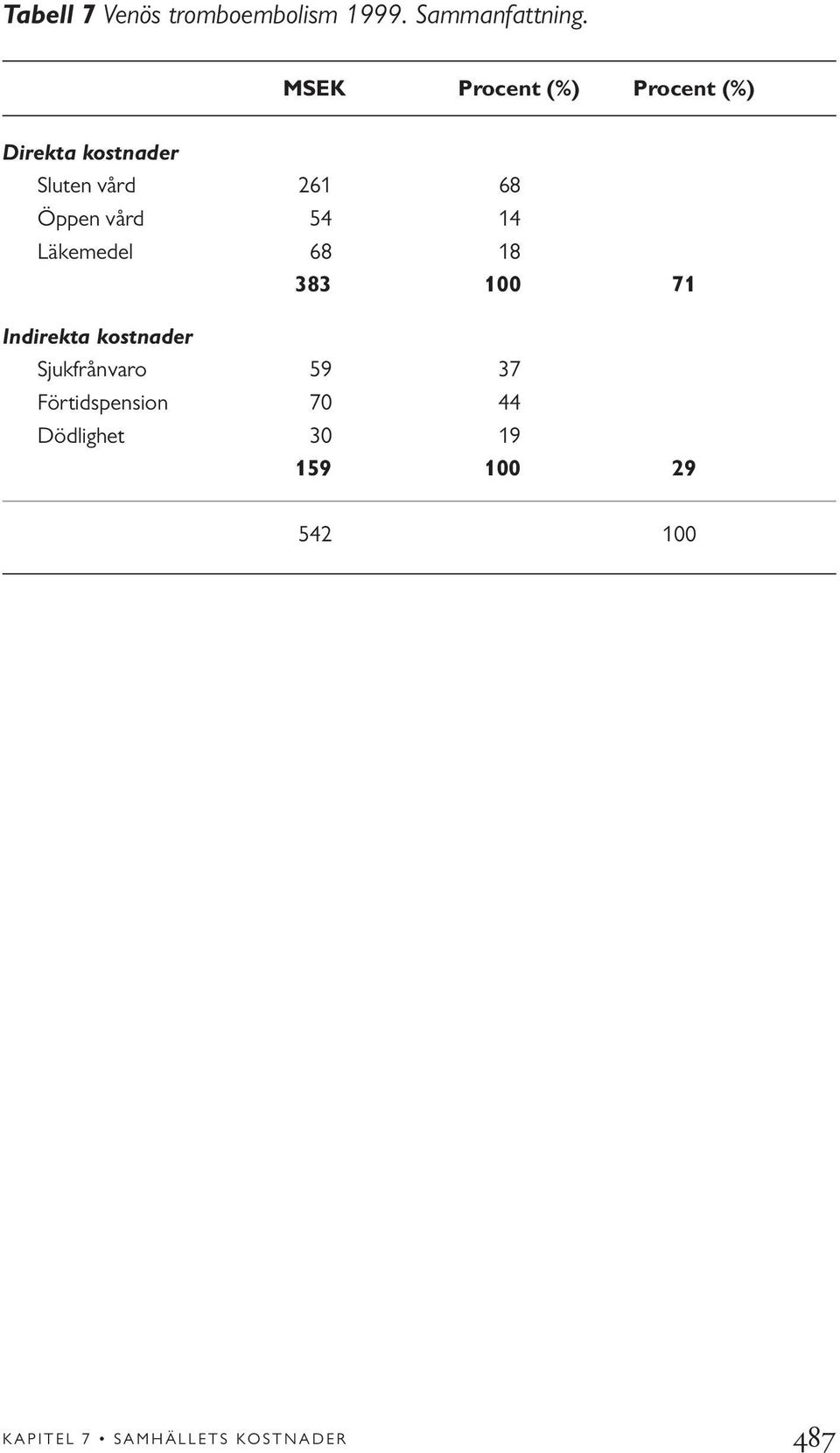 vård 54 14 Läkemedel 68 18 383 100 71 Indirekta kostnader Sjukfrånvaro