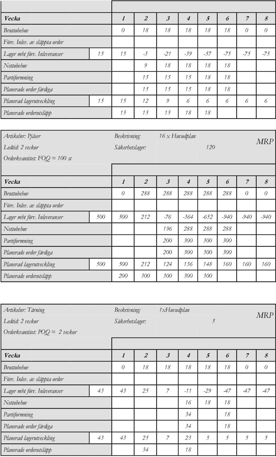15 15 15 18 18 Arikelnr: Pjäser Beskrivning: 16 x Huvudplan Ledid: 2 veckor Säkerheslager: 120 Orderkvanie: FOQ 100 s MRP Vecka 1 2 3 4 5 6 7 8 Bruobehov 0 288 288 288 288 288 0 0 Förv. Inlev.