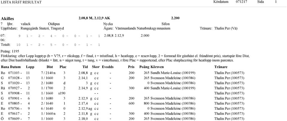 Bana Datum Lopp Dist Plac Ti or vos Pris Poän Körsven Ro G Rä G Ro Ö / n / / / / / / / / n / s.,.