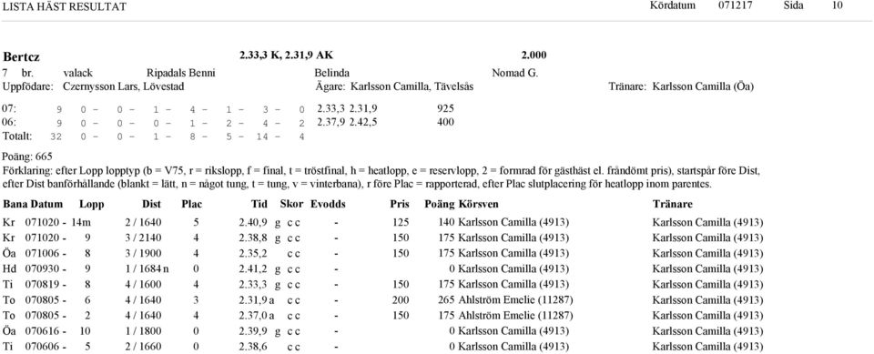 Bana Datum Lopp Dist Plac Ti or vos Pris Poän Körsven Kr Kr Öa H Ti To To Öa Ti m / / / / n / / / / /.,.