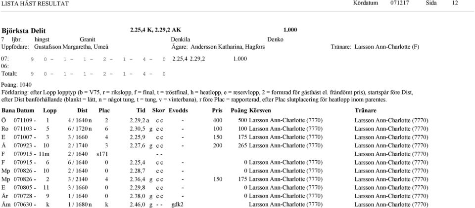 Bana Datum Lopp Dist Plac Ti or vos Pris Poän Körsven Ö Ro Å F F Mp Mp År Åm m / n / n / / / / / / / / / n s.,.