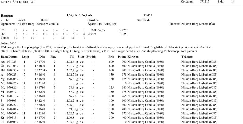 Bana Datum Lopp Dist Plac Ti or vos Pris Poän Körsven Ax Öa H Å V Mp Mp Öa Kr Mp Kr Ti / / / n / / / / / / / / / / / /.,.