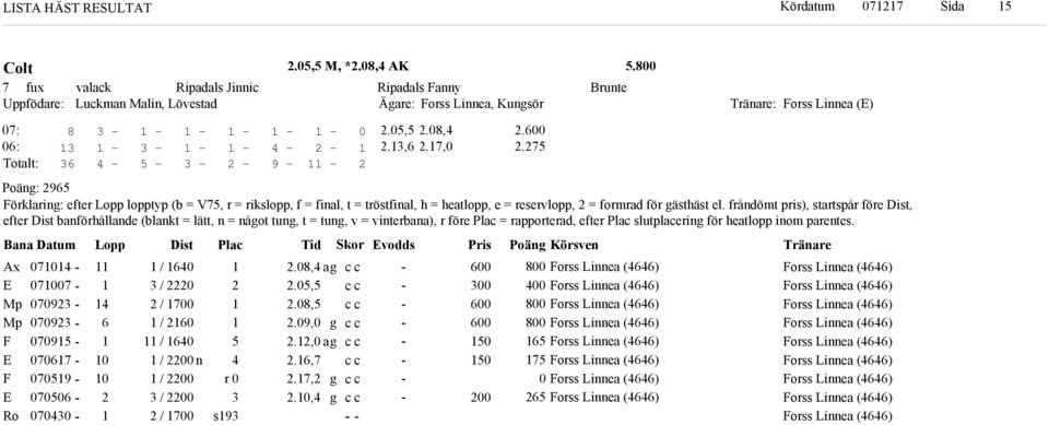 Bana Datum Lopp Dist Plac Ti or vos Pris Poän Körsven Ax Mp Mp F F Ro / / / / / / n / / / r s., 