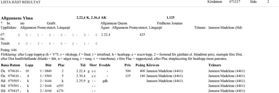 frånömt pris), startspår före Dist, efter Dist banförhållane (blant = lätt, n = nåot tun, t = tun, v = vinterbana), r före Plac = rapportera, efter Plac slutplacerin för heatlopp inom