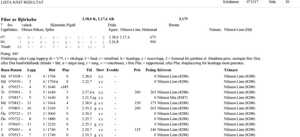 frånömt pris), startspår före Dist, efter Dist banförhållane (blant = lätt, n = nåot tun, t = tun, v = vinterbana), r före Plac = rapportera, efter Plac slutplacerin för heatlopp inom parentes.