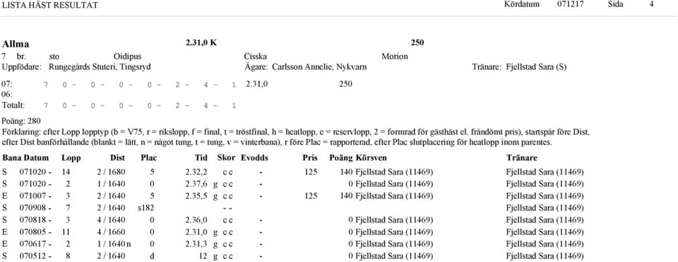 frånömt pris), startspår före Dist, efter Dist banförhållane (blant = lätt, n = nåot tun, t = tun, v = vinterbana), r före Plac = rapportera, efter Plac slutplacerin för heatlopp inom parentes.