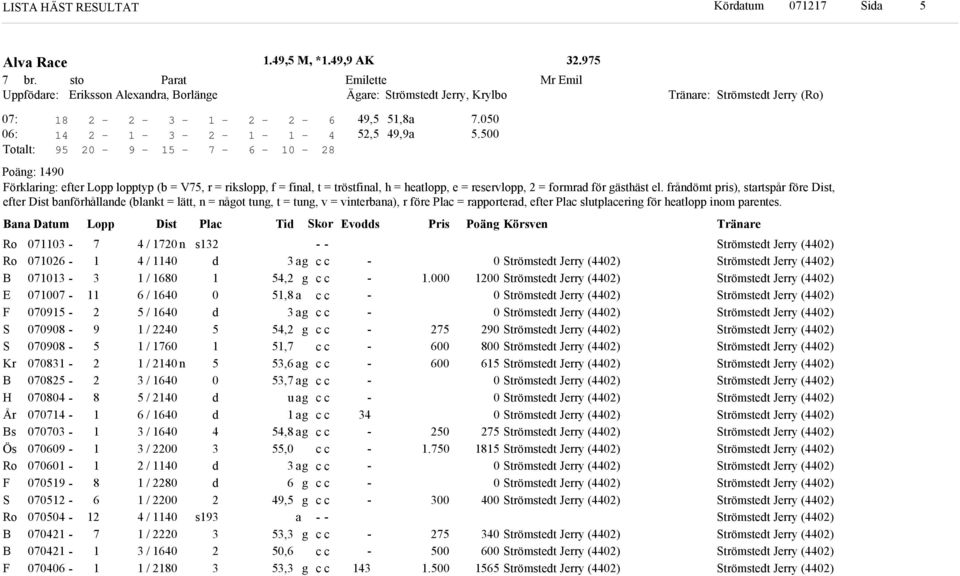 frånömt pris), startspår före Dist, efter Dist banförhållane (blant = lätt, n = nåot tun, t = tun, v = vinterbana), r före Plac = rapportera, efter Plac slutplacerin för heatlopp inom parentes.