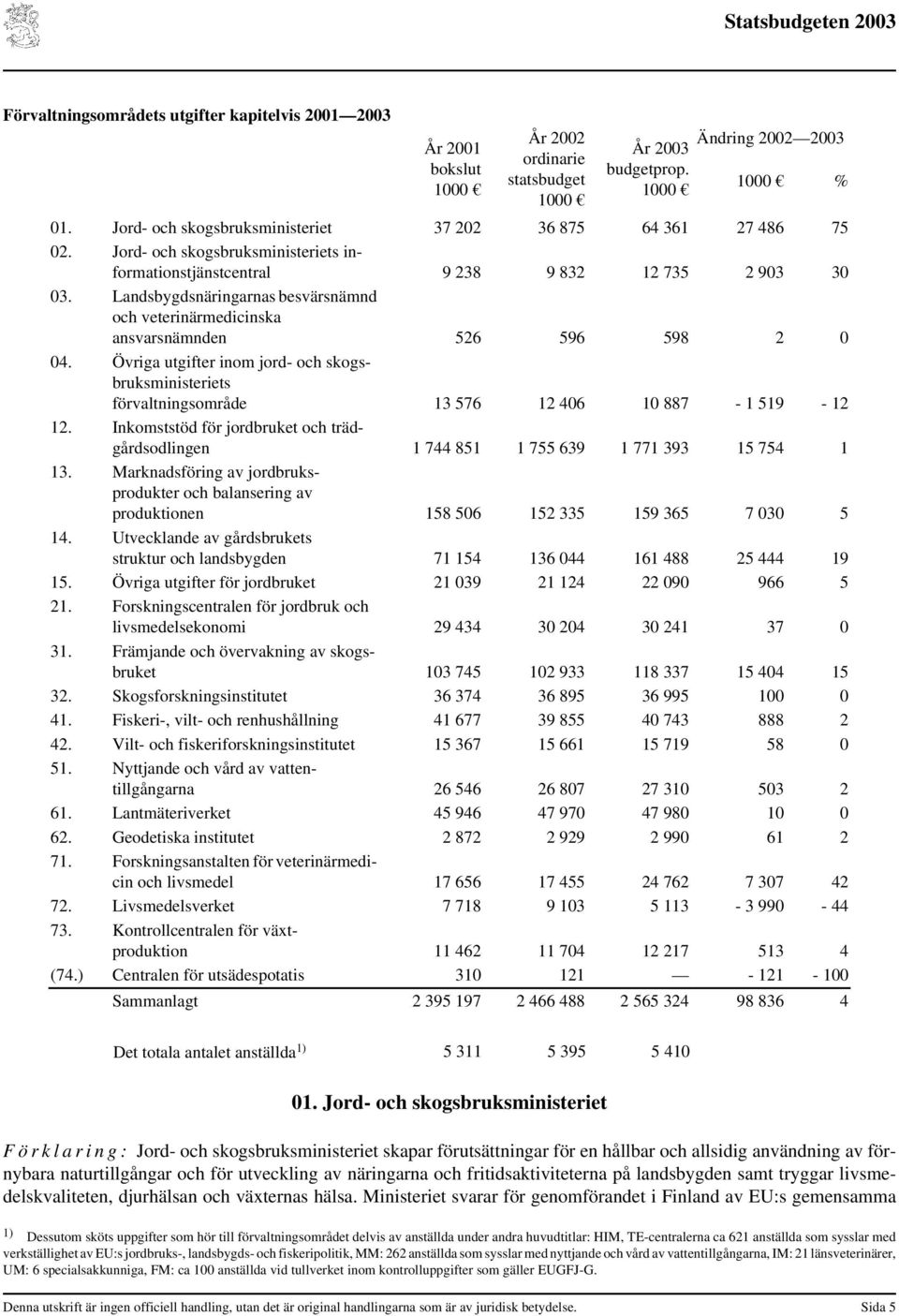 Landsbygdsnäringarnas besvärsnämnd och veterinärmedicinska ansvarsnämnden 526 596 598 2 0 04. Övriga utgifter inom jord- och skogsbruksministeriets förvaltningsområde 13 576 12 406 10 887-1 519-12 12.