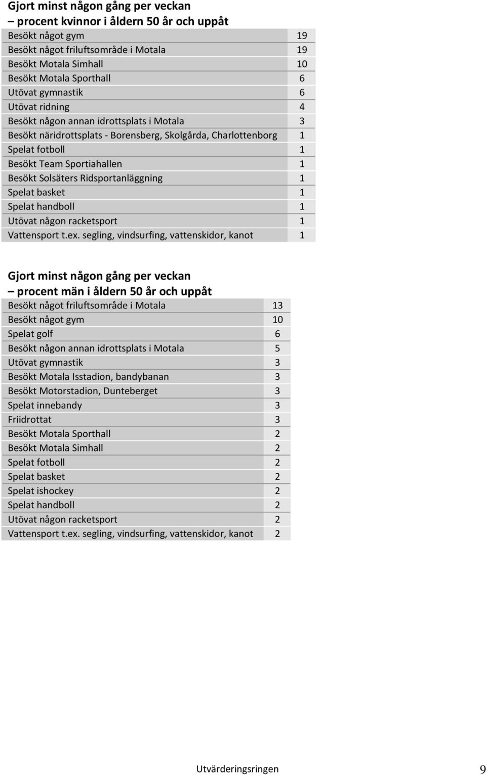 Ridsportanläggning 1 Spelat basket 1 Spelat handboll 1 Utövat någon racketsport 1 Vattensport t.ex.