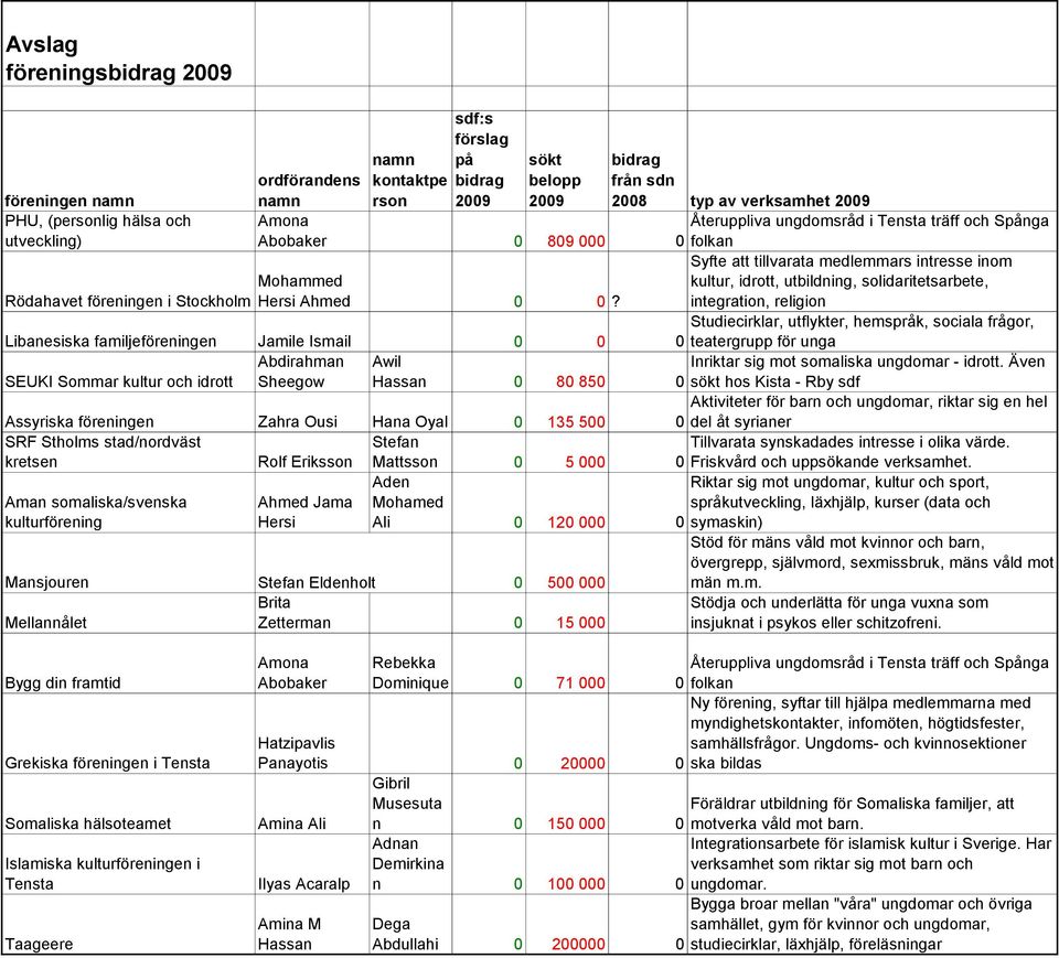 Studiecirklar, utflykter, hemspråk, sociala frågor, Libanesiska familjeföreningen Jamile Ismail 0 0 0 teatergrupp för unga Abdirahman Awil Inriktar sig mot somaliska ungdomar - idrott.