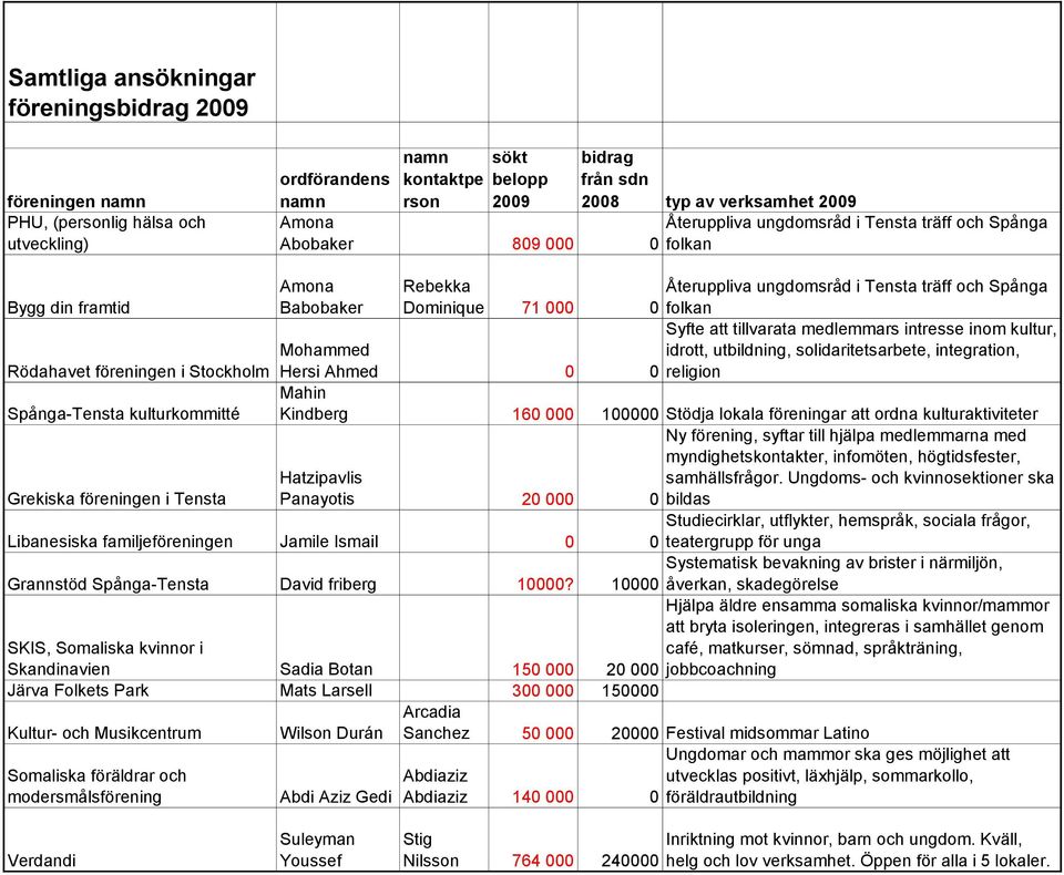 integration, religion Mohammed Hersi Ahmed 0 0 Mahin Kindberg 160 000 100000 Stödja lokala föreningar att ordna kulturaktiviteter Ny förening, syftar till hjälpa medlemmarna med myndighetskontakter,