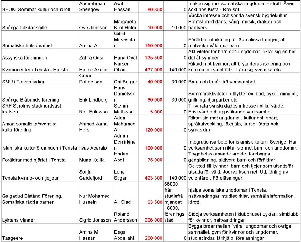 Margareta Klint Holm 10 000 10 000 Gibril Musesuta Föräldrar utbildning för Somaliska familjer, att n 150 000 0 motverka våld mot barn.