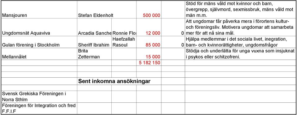 Haefzallah Hjälpa medlemmar i det sociala livet, inegration, Gulan förening i Stockholm Sheriff Ibrahim Rasoul 85 000 0 barn- och kvinnorättigheter, ungdomsfrågor Mellannålet