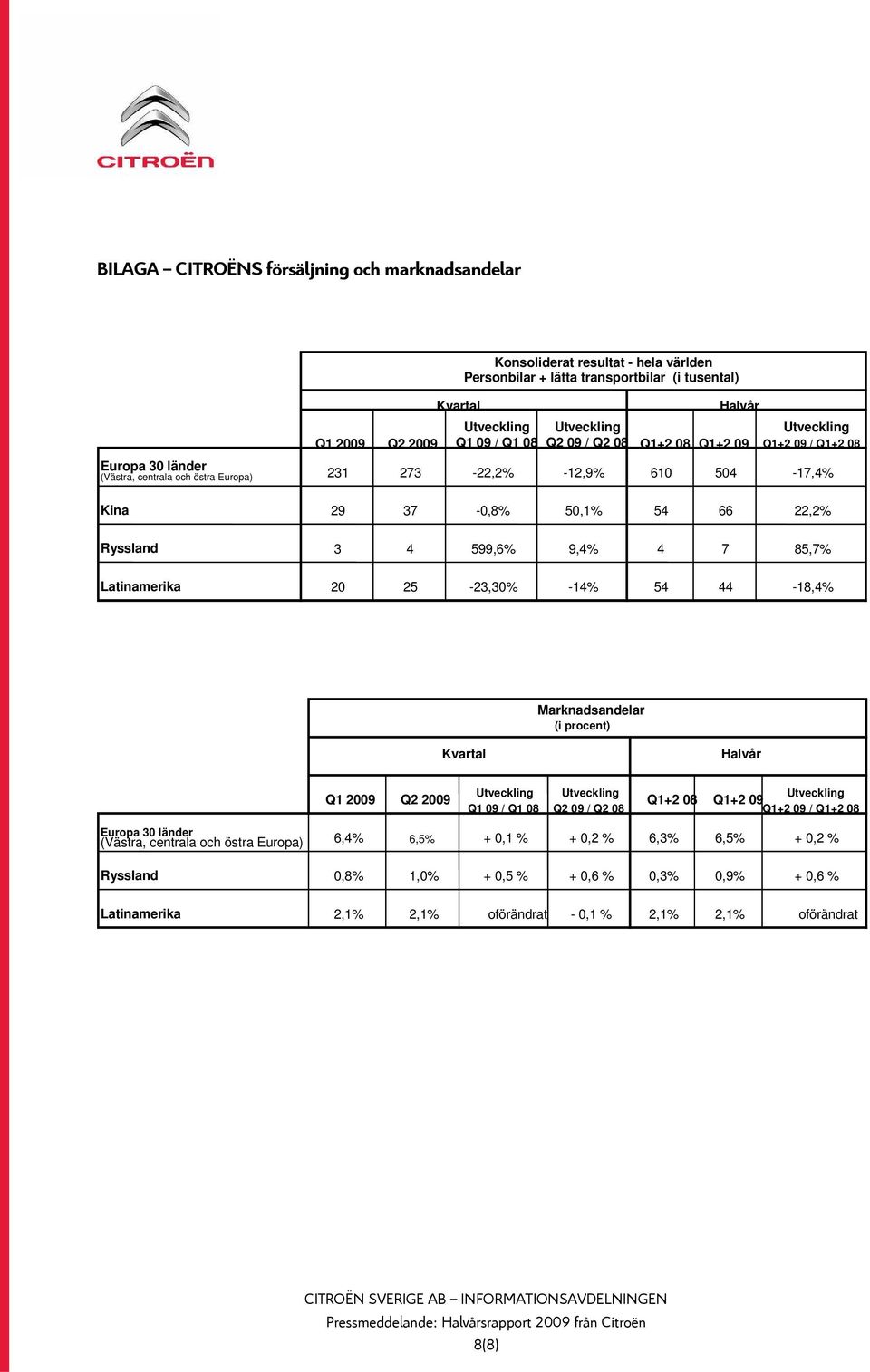 85,7% Latinamerika 20 25-23,30% -14% 54 44-18,4% Marknadsandelar (i procent) Kvartal Halvår Q1 2009 Q2 2009 Q1 09 / Q1 08 Q2 09 / Q2 08 Q1+2 08 Q1+2 09 Q1+2 09 / Q1+2 08 Europa 30 länder