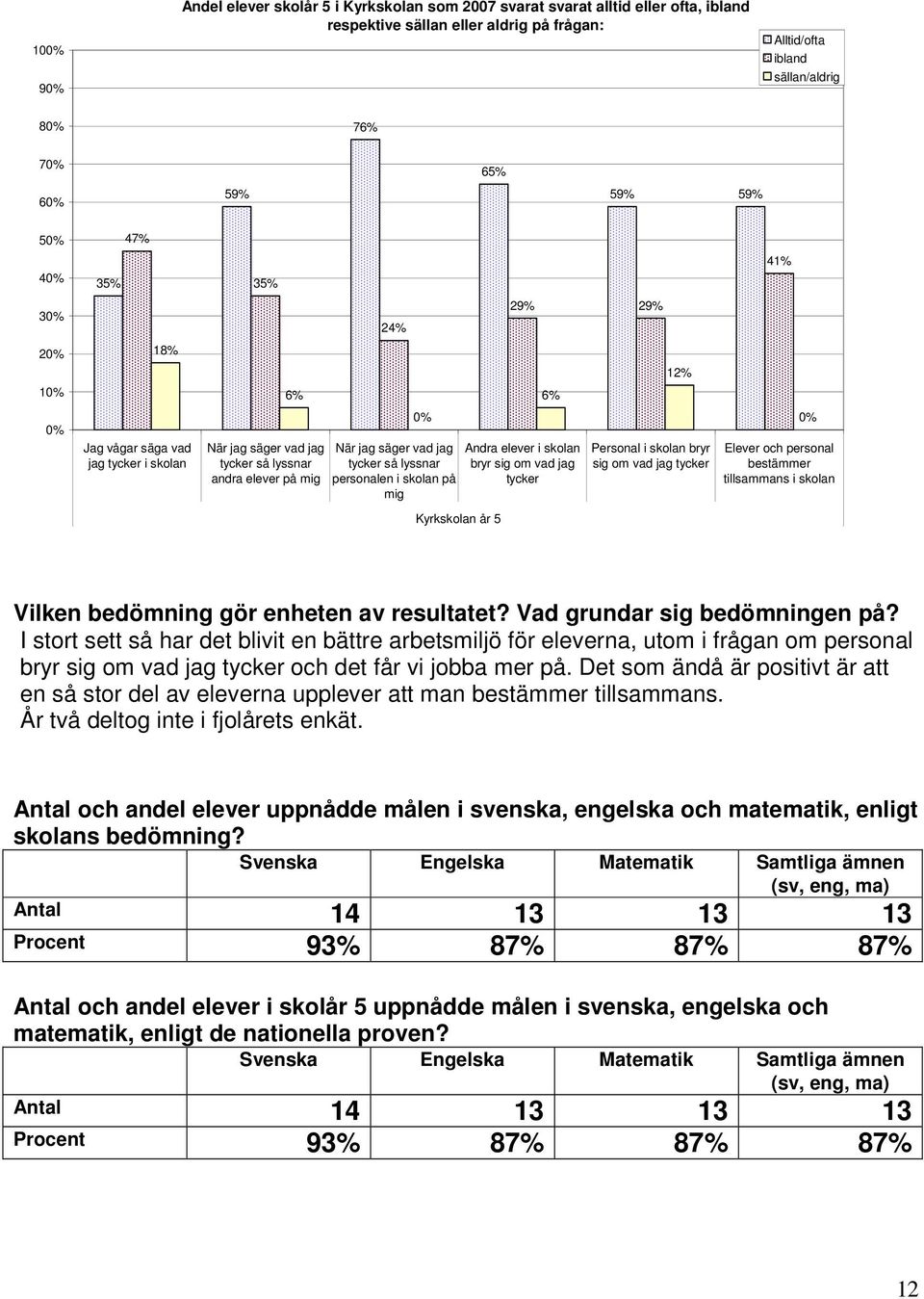 i skolan på mig Kyrkskolan år 5 29% 29% 6% Andra elever i skolan bryr sig om vad jag tycker 12% Personal i skolan bryr sig om vad jag tycker 41% 0% Elever och personal bestämmer tillsammans i skolan