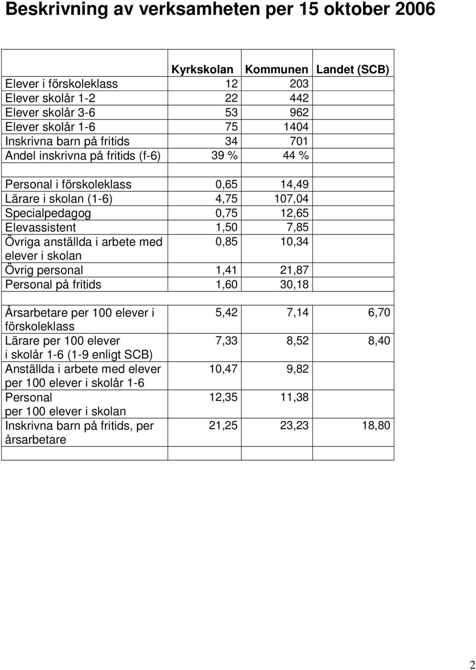 anställda i arbete med 0,85 10,34 elever i skolan Övrig personal 1,41 21,87 Personal på fritids 1,60 30,18 Årsarbetare per 100 elever i förskoleklass Lärare per 100 elever i skolår 1-6 (1-9 enligt