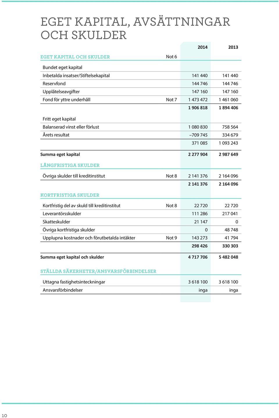 243 Summa eget kapital 2 277 904 2 987 649 LÅNGFRISTIGA SKULDER Övriga skulder till kreditinstitut Not 8 2 141 376 2 164 096 KORTFRISTIGA SKULDER 2 141 376 2 164 096 Kortfristig del av skuld till