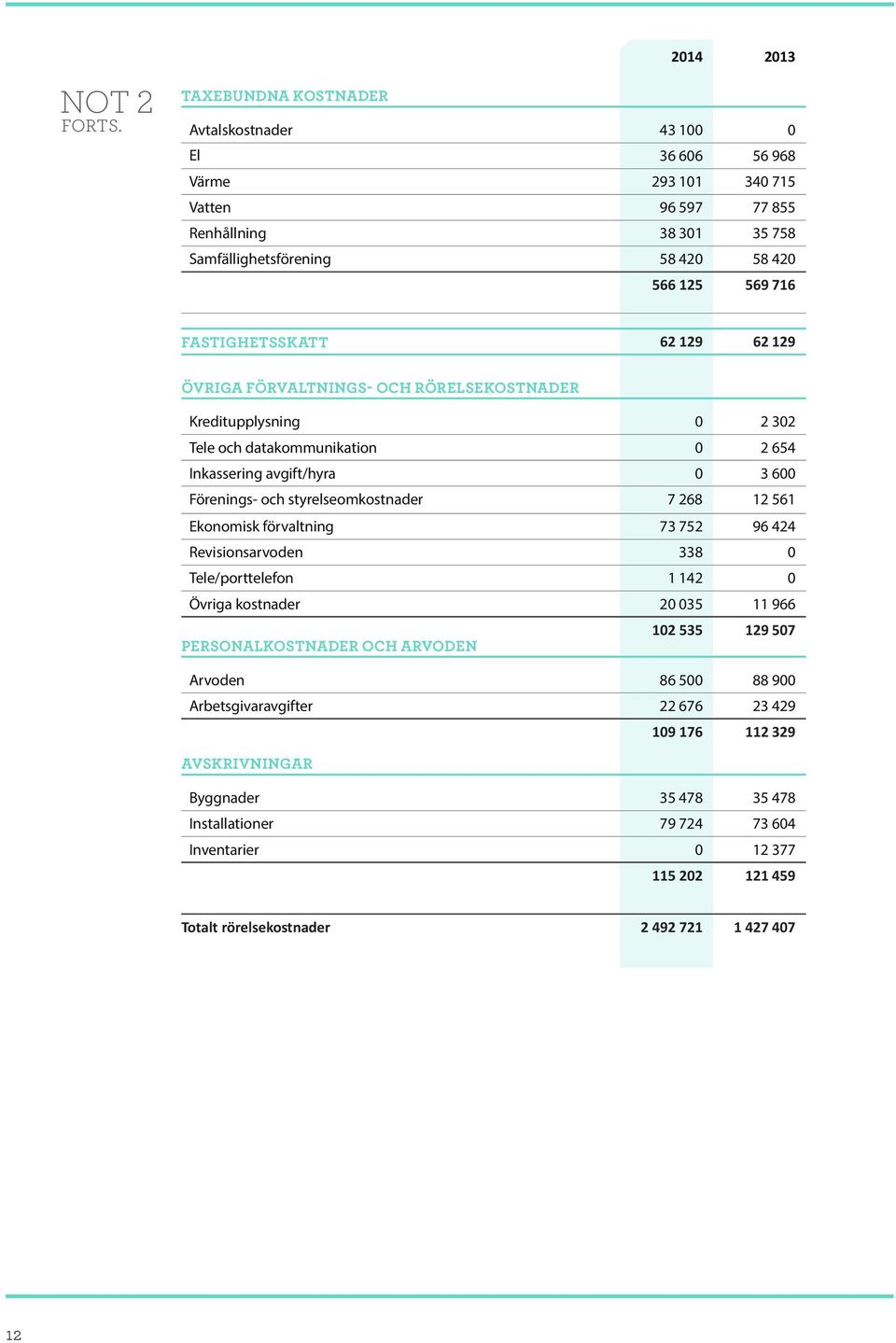 62 129 62 129 ÖVRIGA FÖRVALTNINGS- OCH RÖRELSEKOSTNADER Kreditupplysning 0 2 302 Tele och datakommunikation 0 2 654 Inkassering avgift/hyra 0 3 600 Förenings- och styrelseomkostnader 7 268 12 561