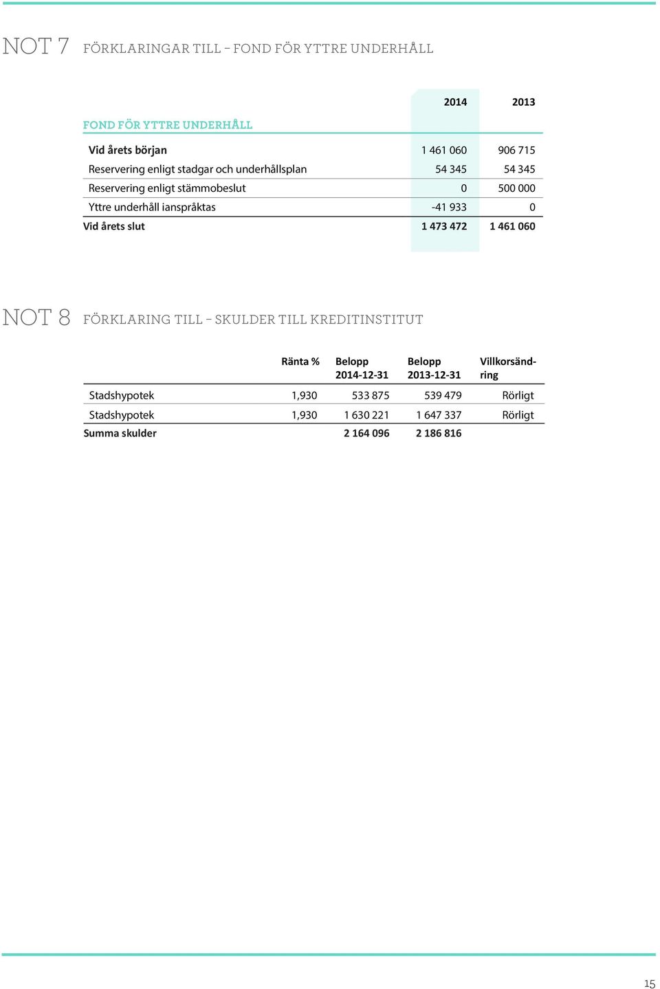 årets slut 1 473 472 1 461 060 NOT 8 FÖRKLARING TILL SKULDER TILL KREDITINSTITUT Ränta % Belopp 2014-12-31 Belopp 2013-12-31