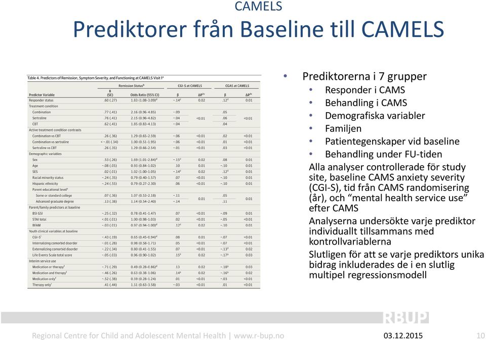 och mental health service use efter CAMS Analyserna undersökte varje prediktor individuallt tillsammans med kontrollvariablerna Slutligen för att se varje