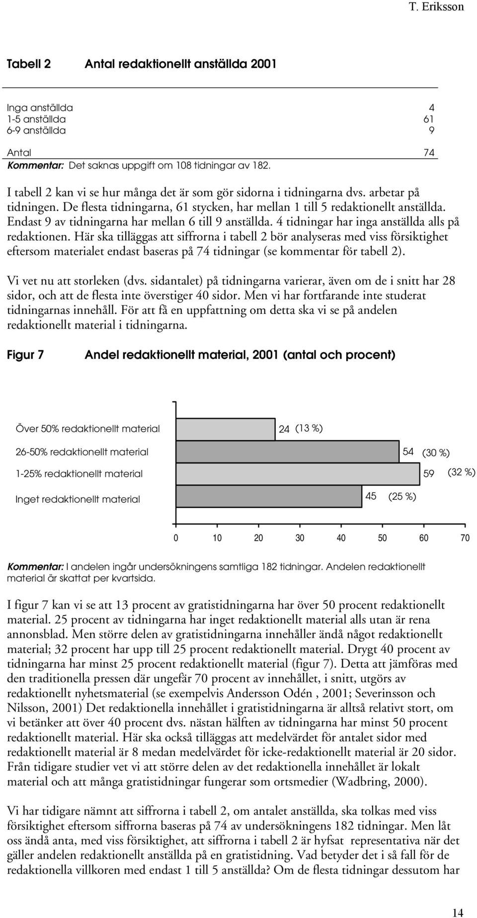 Endast 9 av tidningarna har mellan 6 till 9 anställda. 4 tidningar har inga anställda alls på redaktionen.