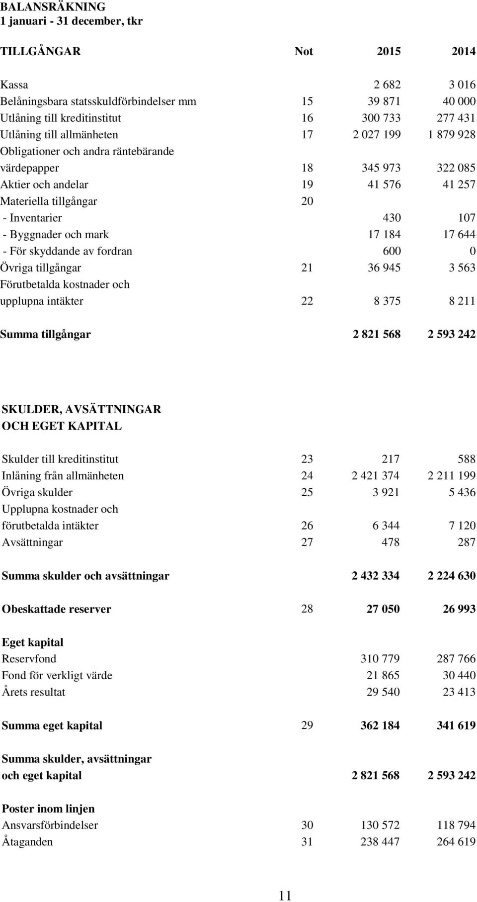 Byggnader och mark 17 184 17 644 - För skyddande av fordran 600 0 Övriga tillgångar 21 36 945 3 563 Förutbetalda kostnader och upplupna intäkter 22 8 375 8 211 Summa tillgångar 2 821 568 2 593 242