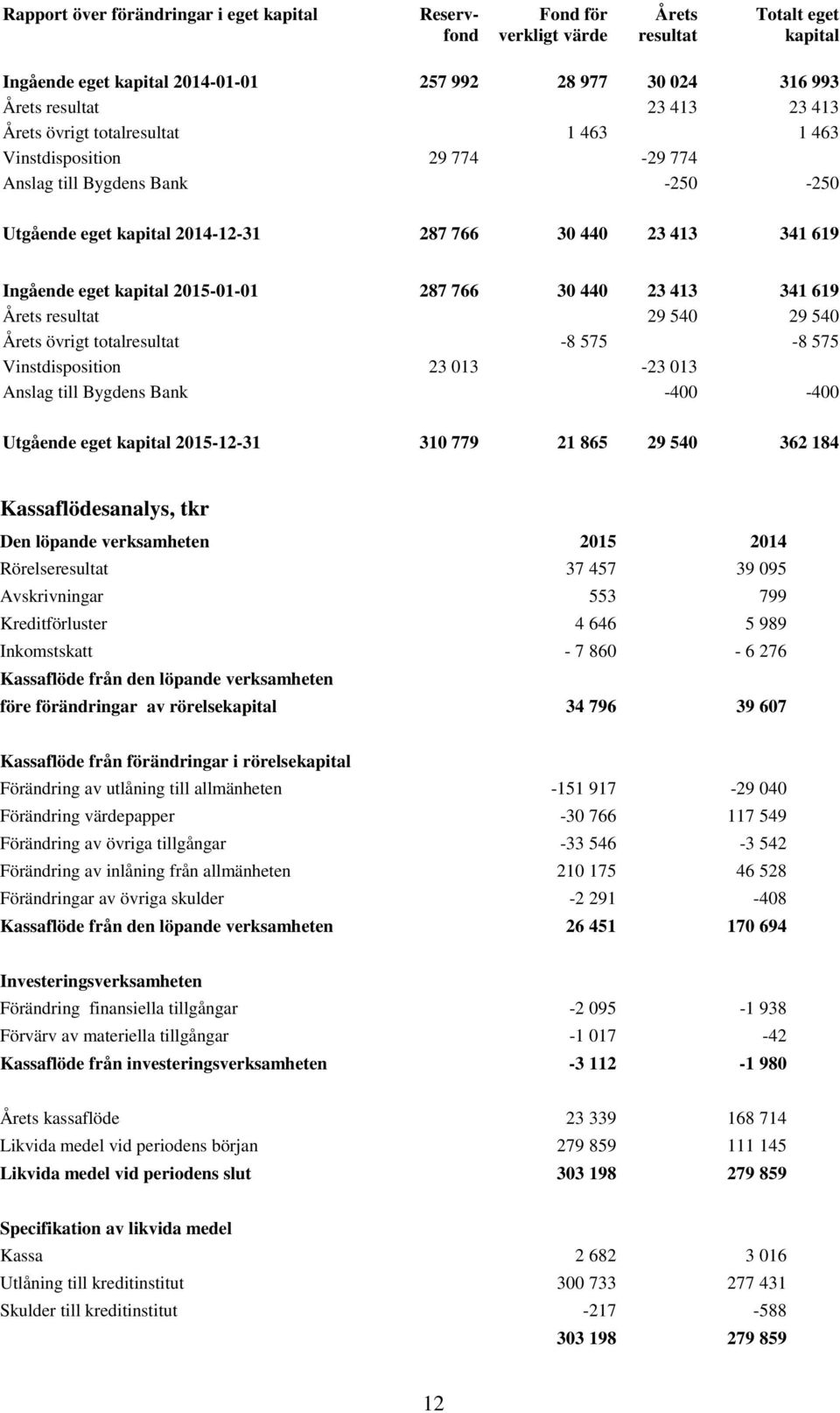 2015-01-01 287 766 30 440 23 413 341 619 Årets resultat 29 540 29 540 Årets övrigt totalresultat -8 575-8 575 Vinstdisposition 23 013-23 013 Anslag till Bygdens Bank -400-400 Utgående eget kapital