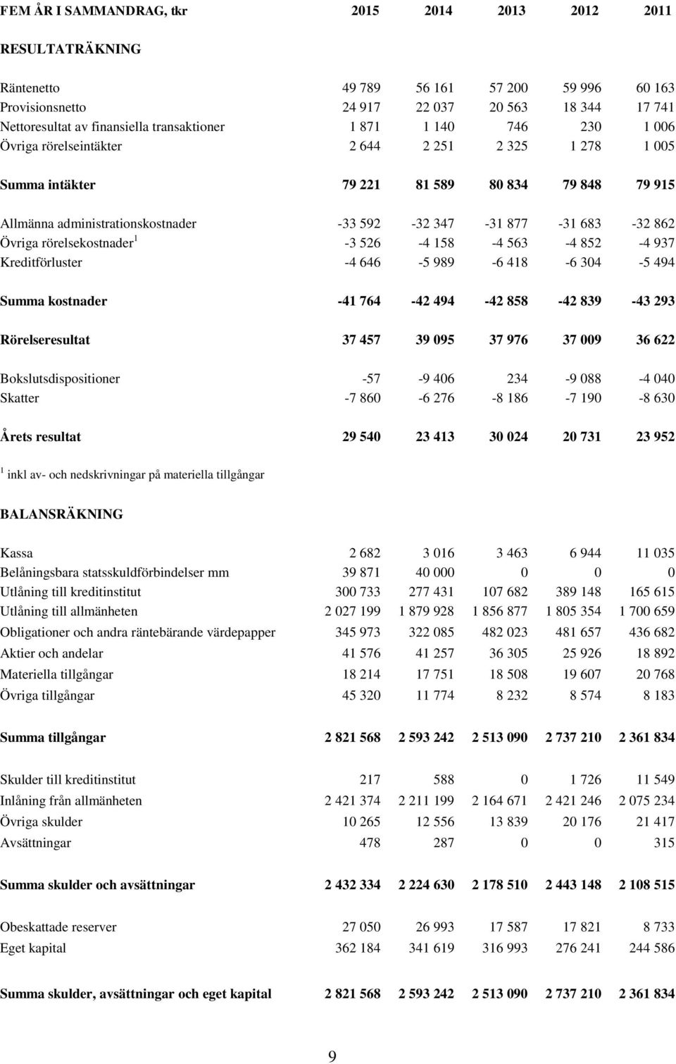 877-31 683-32 862 Övriga rörelsekostnader 1-3 526-4 158-4 563-4 852-4 937 Kreditförluster -4 646-5 989-6 418-6 304-5 494 Summa kostnader -41 764-42 494-42 858-42 839-43 293 Rörelseresultat 37 457 39