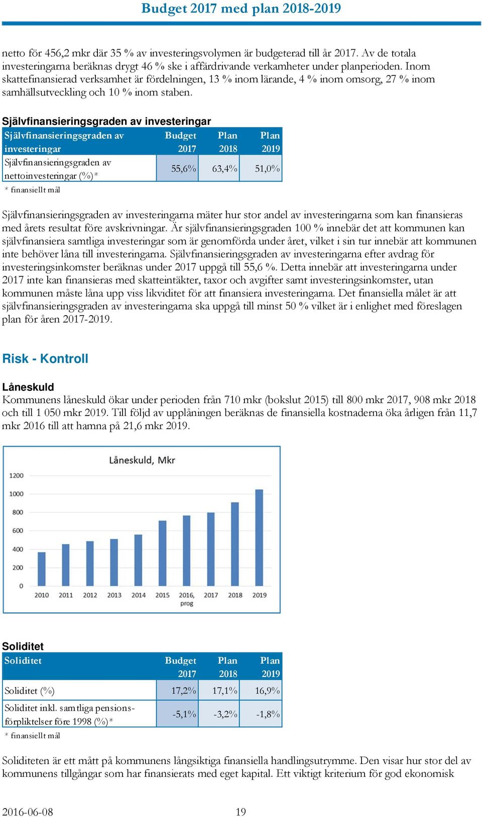 Självfinansieringsgraden av investeringar Självfinansieringsgraden av Budget Plan Plan investeringar 2017 2018 2019 Självfinansieringsgraden av nettoinvesteringar (%)* 55,6% 63,4% 51,0% * finansiellt