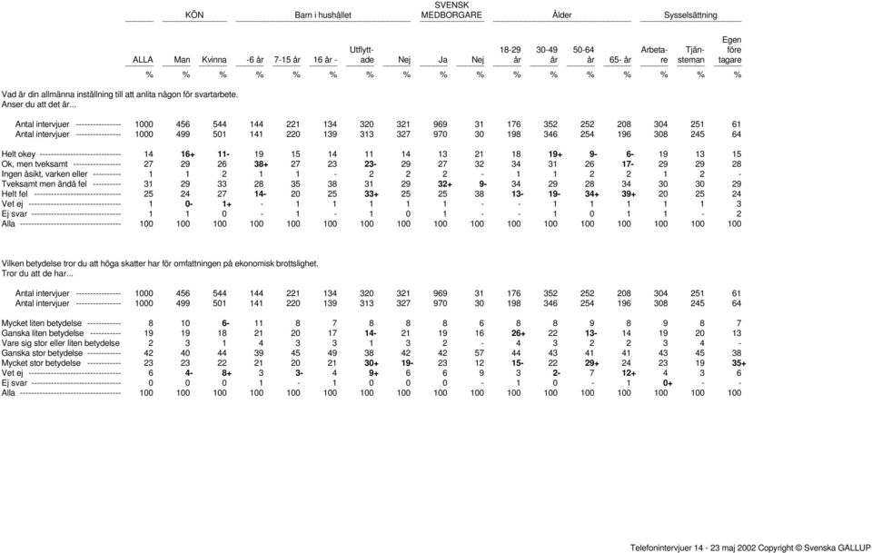 % % % % % % % % % % % % % % % % Antal intervjuer ---------------- 1000 456 544 144 221 134 320 321 969 31 176 352 252 208 304 251 61 Antal intervjuer ---------------- 1000 499 501 141 220 139 313 327