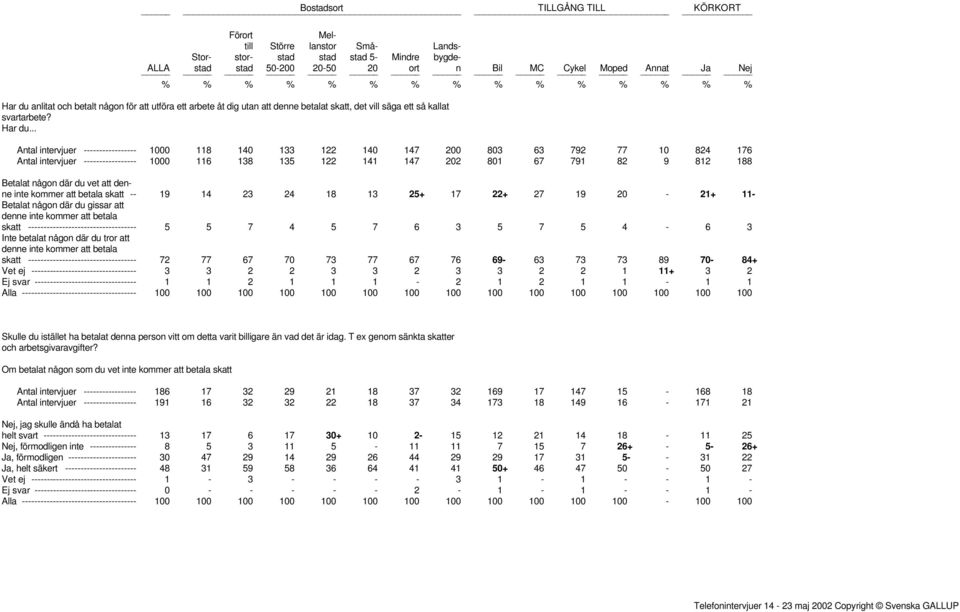 .. Antal intervjuer ----------------- 1000 118 140 133 122 140 147 200 803 63 792 77 10 824 176 Antal intervjuer ----------------- 1000 116 138 135 122 141 147 202 801 67 791 82 9 812 188 Betalat