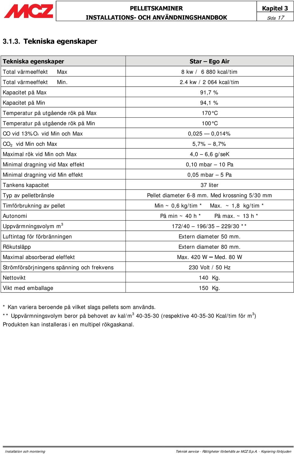 vid Min och Max 5,7% 8,7% Maximal rök vid Min och Max 4,0 6,6 g/sek Minimal dragning vid Max effekt 0,10 mbar 10 Pa Minimal dragning vid Min effekt 0,05 mbar 5 Pa Tankens kapacitet 37 liter Typ av