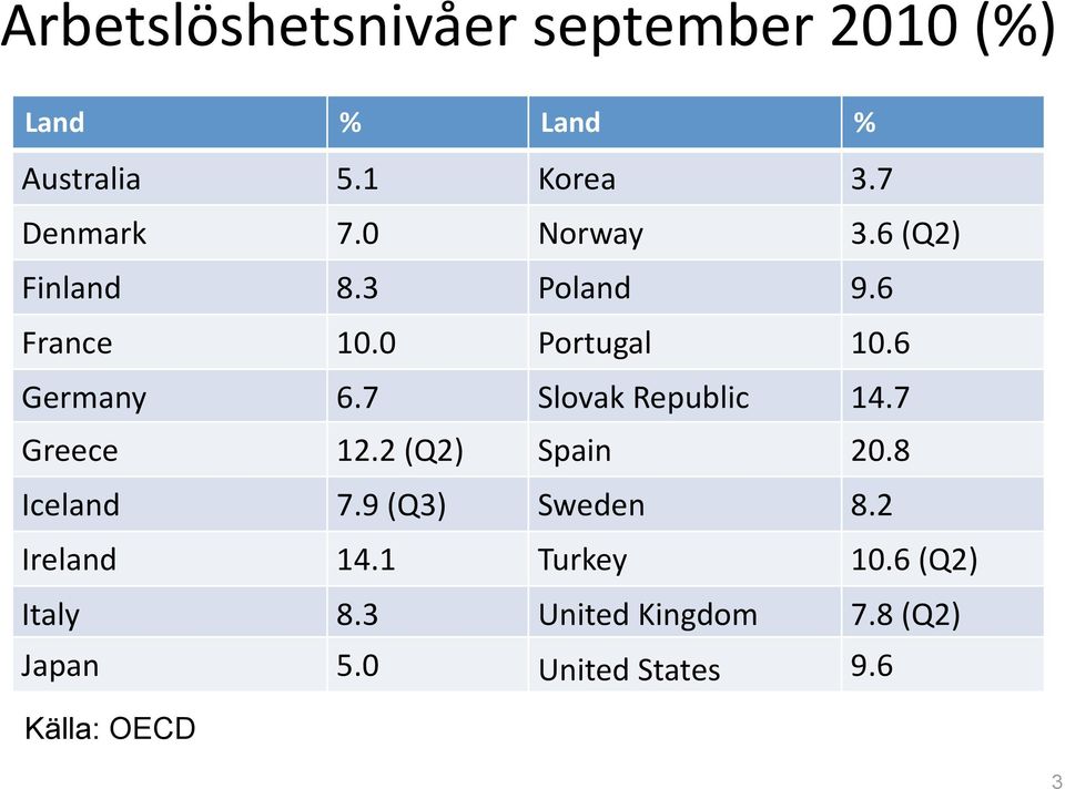 7 Slovak Republic 14.7 Greece 12.2 (Q2) Spain 20.8 Iceland 7.9 (Q3) Sweden 8.