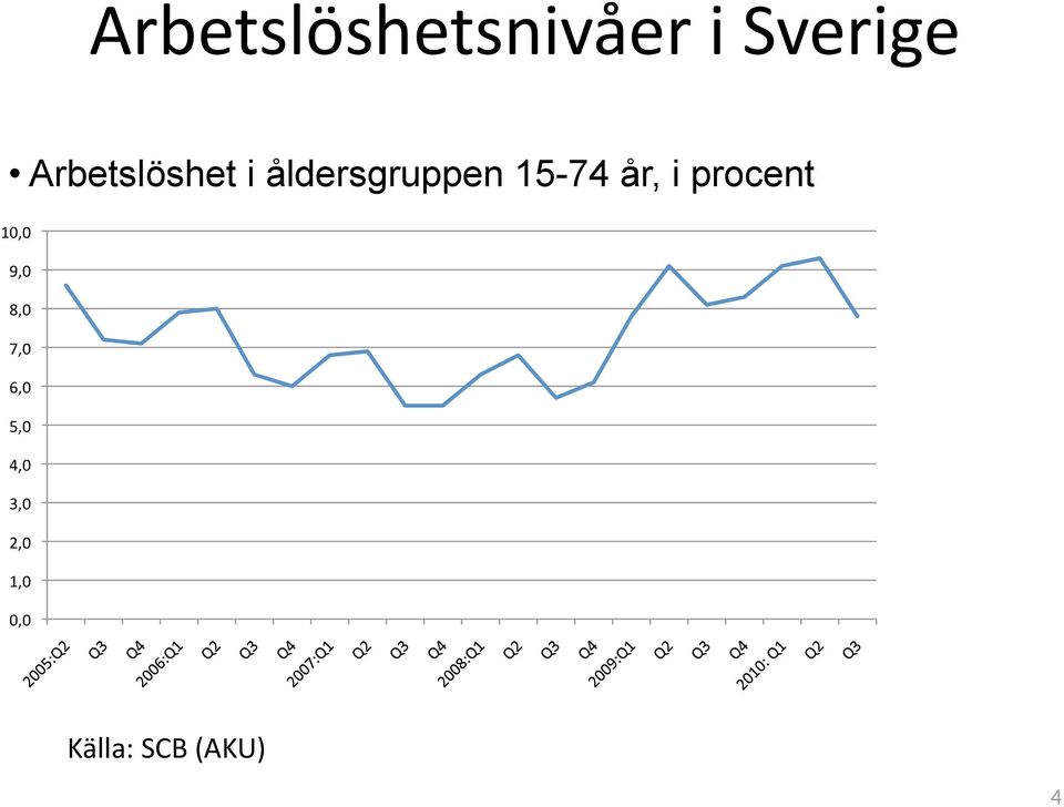 år, i procent 10,0 9,0 8,0 7,0 6,0