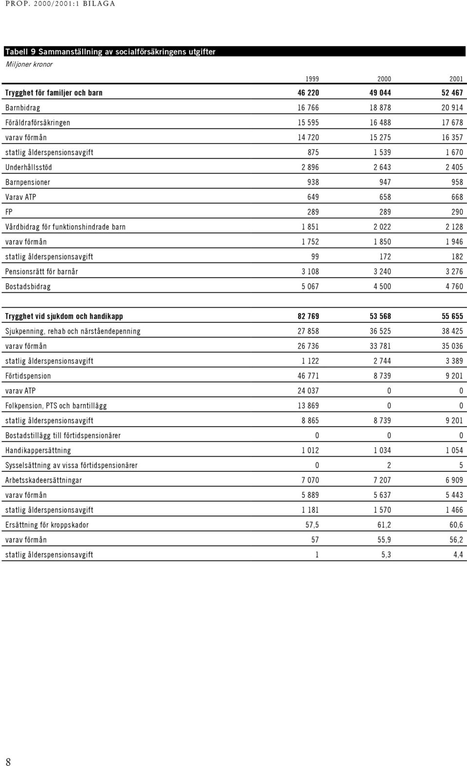 för funktionshindrade barn 1 851 2 022 2 128 varav förmån 1 752 1 850 1 946 statlig ålderspensionsavgift 99 172 182 Pensionsrätt för barnår 3 108 3 240 3 276 Bostadsbidrag 5 067 4 500 4 760 Trygghet