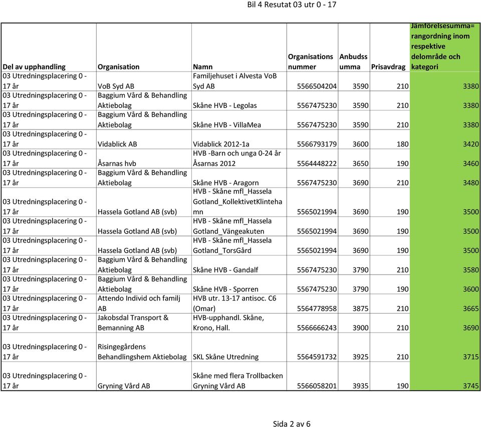 Vård & Behandling Aktiebolag Skåne HVB - Aragorn 5567475230 3690 210 3480 HVB - Skåne mfl_hassela Hassela Gotland AB (svb) Gotland_KollektivetKlinteha mn 5565021994 3690 190 3500 Hassela Gotland AB