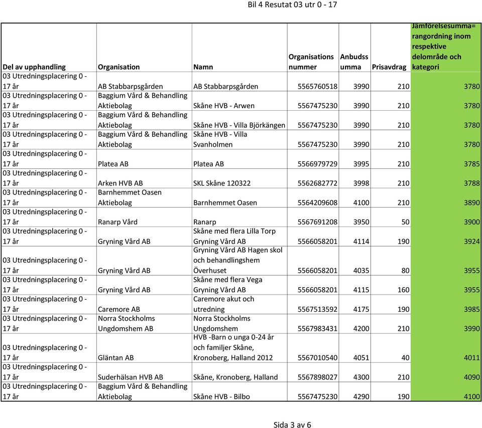 AB SKL Skåne 120322 5562682772 3998 210 3788 Barnhemmet Oasen Aktiebolag Barnhemmet Oasen 5564209608 4100 210 3890 Ranarp Vård Ranarp 5567691208 3950 50 3900 Gryning Vård AB Skåne med flera Lilla