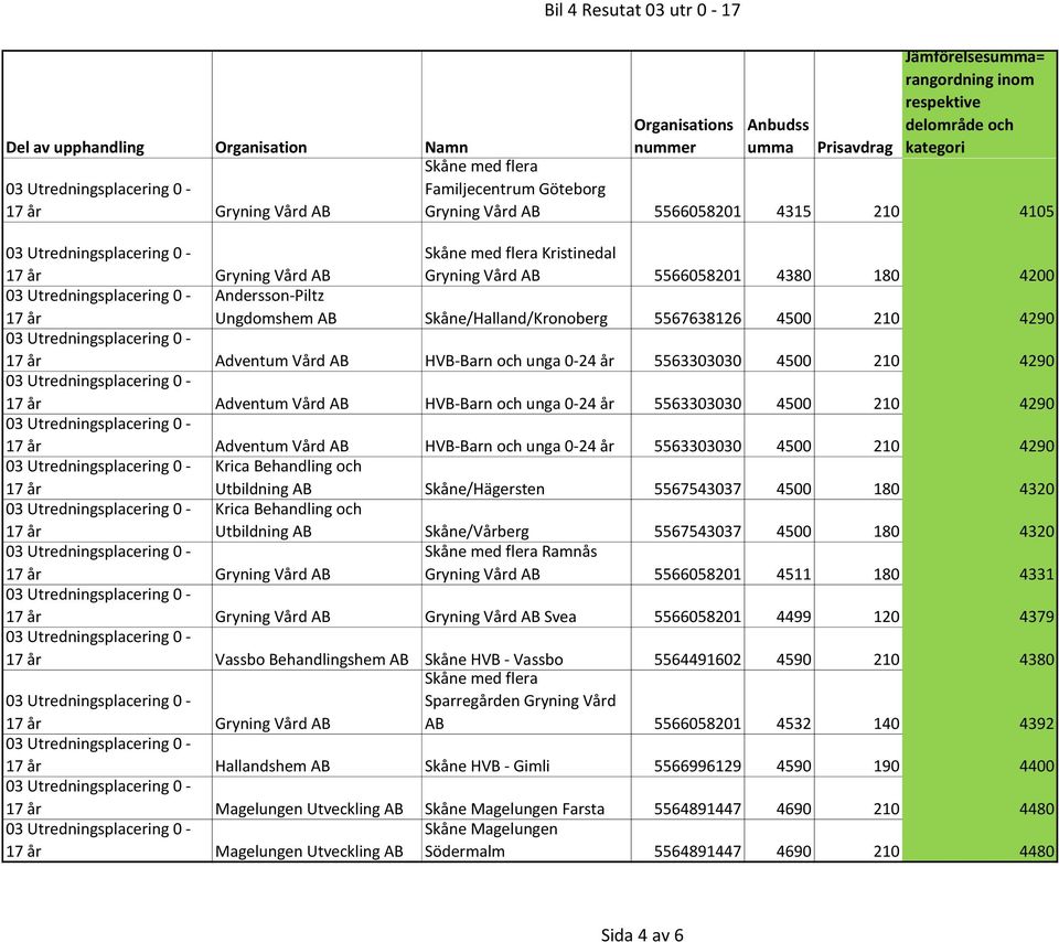 och unga 0-24 år 5563303030 4500 210 4290 Adventum Vård AB HVB-Barn och unga 0-24 år 5563303030 4500 210 4290 Krica Behandling och Utbildning AB Skåne/Hägersten 5567543037 4500 180 4320 Krica